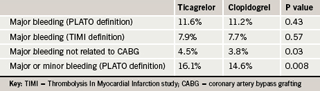 Table 2. PLATO: bleeding results