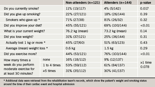 Table 1. Lifestyle changes (n=265)