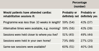 Table 4. Improving likelihood of attendance (n=154)