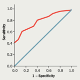 Figure 2. Receiver operating characteristic (ROC) curve for Revised Life Orientation Test (LOT-R) scores