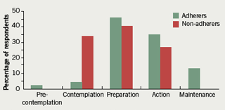 Figure 3. Comparison of adherers and non-adherers by stage of change