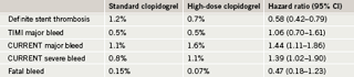 Table 1. CURRENT-OASIS 7: primary end point results (CV death/MI/stroke) 