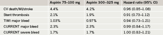 Table 3. CURRENT-OASIS 7: aspirin results 