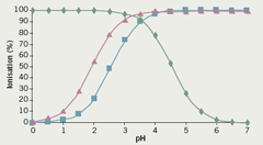 Figure 3. A plot of bisulphate (triangle), besylate (square) and clopidogrel (diamond) ionisation as a function of solution pH