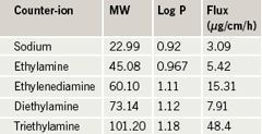 Table 1. Molecular weight (MW), partition coefficient (log P) and steady state flux values of ibuprofen ionic drug salts (adapted from ref. 13)