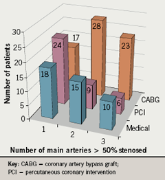 Figure 1. Number of main arteries with stenosis and treatments received