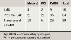 Table 1. Left main stem (LMS), left anterior descending artery (LAD) and three-vessel disease (3vD) lesions as divided by treatment group