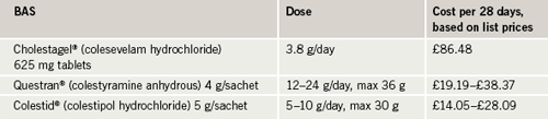 Table 2. Costs of bile acid sequestrants (BAS) Ref. 13,29