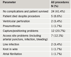 Table 1. Acute complications of temporary transvenous pacing