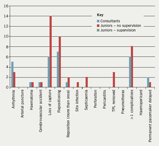 Figure 1. Complications of temporary pacing lead (TPL) insertion among different groups