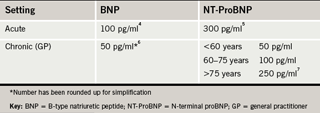 Table 1. Recommended cut-points for use of natriuretic peptides as a ‘rule out’ test in the heart failure diagnostic pathway. Individual clinicians may wish to discuss cut-points with their local laboratories