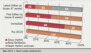 Overall success of cardioversion in 110 patients