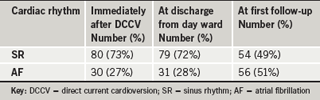 Table 1. The cardiac rhythm after the cardioversion for 110 patients in AF who were cardioverted 