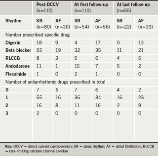 The use of antiarrhythmic medication in all 110 cardioverted patients at the time of cardioversion and first follow-up; and the 55 patients who had a longer-term follow-up contact with the hospital 