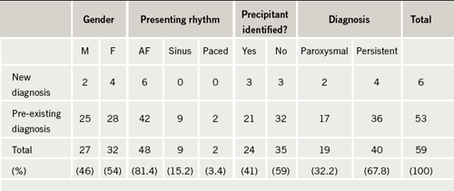 Table 1. Patients presenting to the acute medical take with a new or pre-existing diagnosis of atrial fibrillation (AF) for the month of May 2008