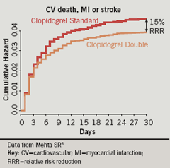 Figure 1. Results of the CURRENT OASIS 7 trial