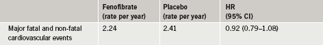 Table 1. ACCORD LIPID study: primary outcome