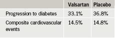 Table 1. NAVIGATOR: valsartan versus placebo outcomes