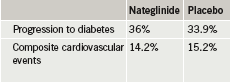 Table 2. NAVIGATOR: nateglinide versus placebo outcomes