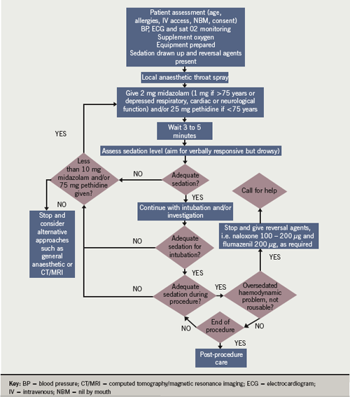 Figure 1. Proposed protocol for combined opiate and benzodiazepine conscious sedation