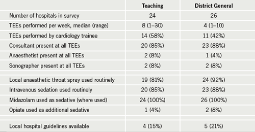 Table 1. Results of a national survey of transoesophageal echocardiography (TEE) practice in the UK. Results are presented as a number (percentage) unless otherwise stated