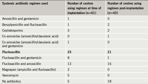 Table 1. Systemic prophylactic antibiotic regimens used by the centres studied