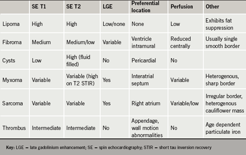 Table 1. Comparing image characteristics for cardiac masses. Adapted from refs 13 and 14 