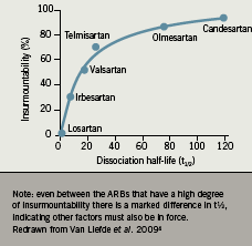 Figure 1. Insurmountable and surmountable antagonism