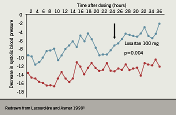 Figure 2. Mean change from baseline in systolic BP for candesartan vs. losartan