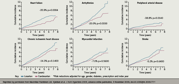 Figure 5. Real-Life study – components of the primary composite outcome with candesartan vs. losartan