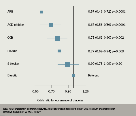 Figure 5. Prevention of type 2 diabetes: impact of antihypertensive agents