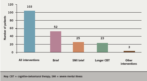 Figure 2. Types of psychological interventions delivered to patients