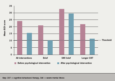 Figure 3. Mean scores on the Beck Depression Inventory (BDI) showing changes in mood after psychological interventions