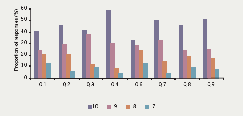 Figure 3. Results of the questionnaire feedback excluding question 5