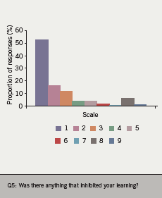 Figure 4. Results of the questionnaire feedback to question 5