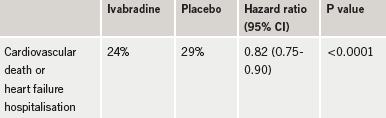 Table 1. Primary end point results in SHIFT