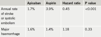 Table 1. AVERROES study: major results 