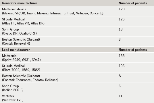 Table 1. Details of generator and lead manufacturers in our implantable cardioverter defibrillator (ICD) cohort (n=264)