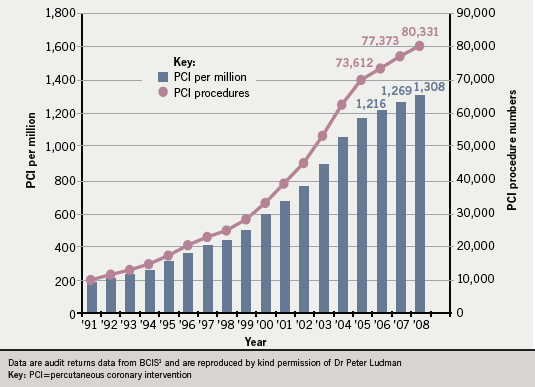 Figure 1. PCIs performed in the UK in 2008