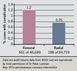 Figure 4. BCIS data showing complications of PCI including bleeding by access route used (2008 data)