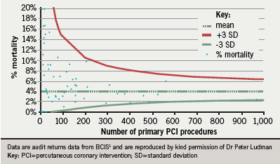 Figure 5. Mortality versus volume funnel for primary PCIs in the UK in 2008