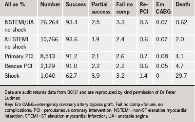 Table 1. Outcomes for PCI in the UK during 2008