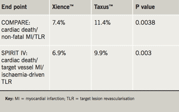 Table 1. COMPARE and SPIRIT IV: primary end points at two years