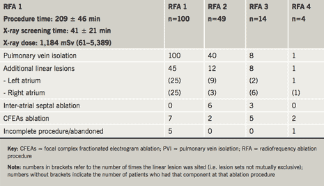 Table 1. Extent of ablations performed by session