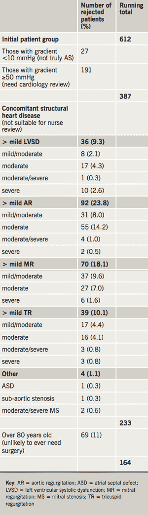 Table 2. Reasons and numbers for exclusion of patients from AS surveillance clinic follow-up