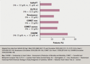 Figure 1. The prevalence of anaemia in chronic heart failure in clinical trials. (The definition of anaemia is given in brackets)