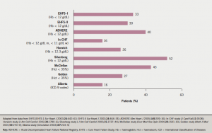 Figure 2. The prevalence of anaemia in CHF in observational and registry studies. (The study definitions are given in brackets)