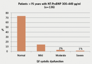 Figure 2. Number of patients aged over 75 years with NT-ProBNP level between 300 and 449 pg/ml. Left ventricular (LV) systolic dysfunction defined as normal if ejection fraction (EF) > 55%; mild if EF 41–55%; moderate if 30–40% and severe if EF < 30%