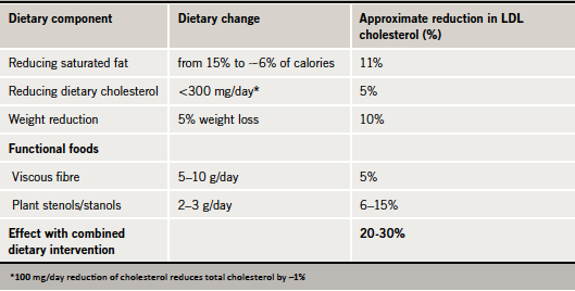 Table 1. Effects of dietary changes on low-density lipoprotein (LDL) cholesterol (12,23-26)