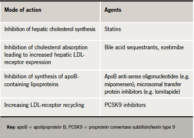 Table 1. Reducing low-density lipoprotein (LDL) cholesterol levels: potential options 